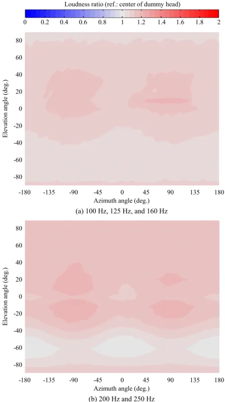 Fig. 3.2.10 Variation of loudness ratio R s,p for single sound source with reference to center of dummy head