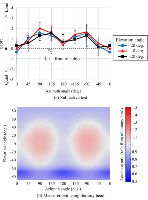Fig. 3.3.7 Scores of subjective tests and variations in loudness ratio R s,p at 500 Hz for single sound source