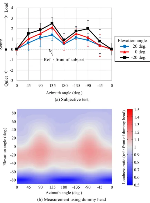 Fig. 3.3.8 Scores of subjective tests and variations in loudness ratio R s,p at 1 kHz for single sound source