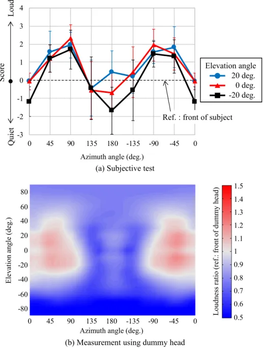 Fig. 3.3.9 Scores of subjective tests and variations in loudness ratio R s,p at 5 kHz for single sound source