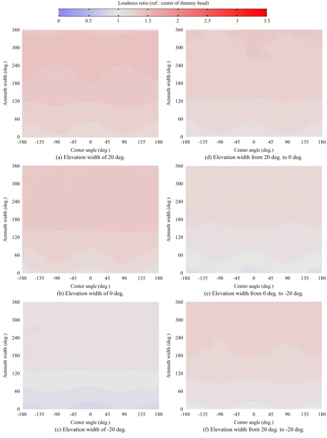 Fig. 4.1.3 Loudness ratio R d,p at 315 Hz with reference to center of dummy head for distributed sound sources.
