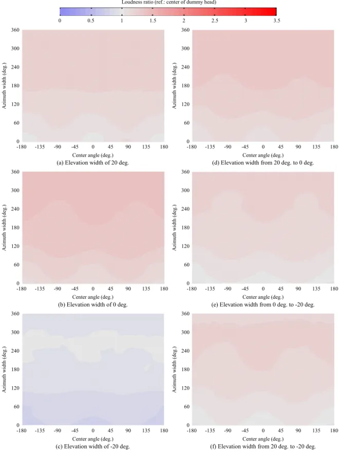Fig. 4.1.4 Loudness ratio R d,p at 400 Hz with reference to center of dummy head for distributed sound sources.