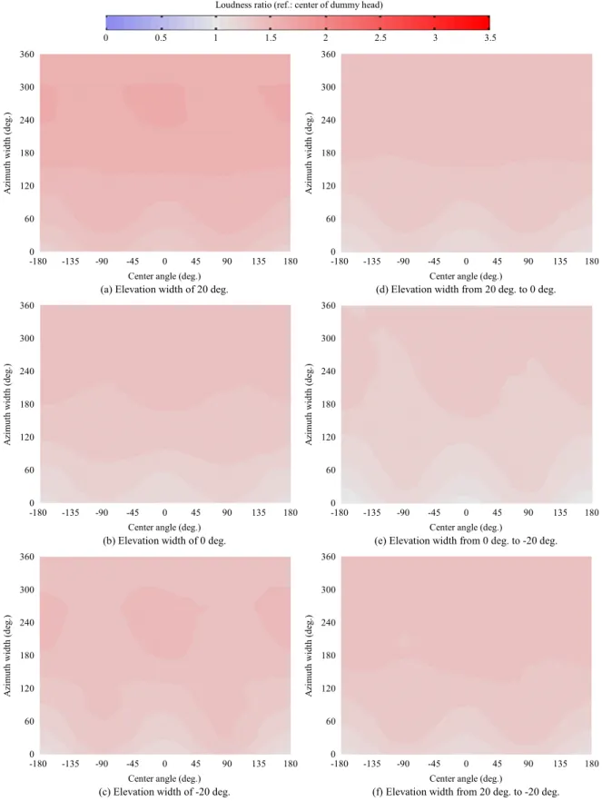 Fig. 4.1.5 Loudness ratio R d,p at 500 Hz with reference to center of dummy head for distributed sound sources.