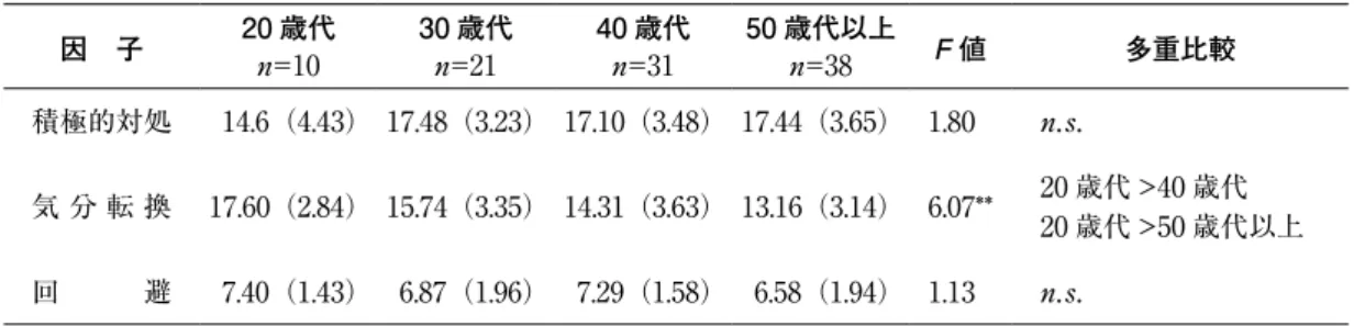 表 5　コーピング尺度の各因子における年齢差 因　子 20 歳代 n=10 30 歳代n=21 40 歳代n=31 50 歳代以上n=38 F 値 多重比較 積極的対処 14.6（4.43） 17.48（3.23） 17.10（3.48） 17.44（3.65） 1.80 n.s