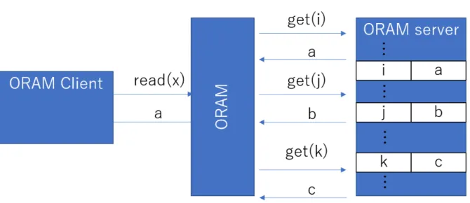 Figure 2.2: Overview of ORAM