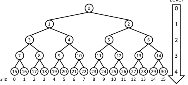 Figure 2.3: Data Structure of Path ORAM