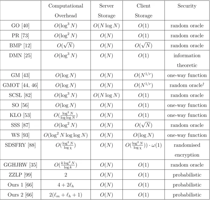 Table 2.2: Comparison of ORAM and related schemes. r is a small constant of r > 1.