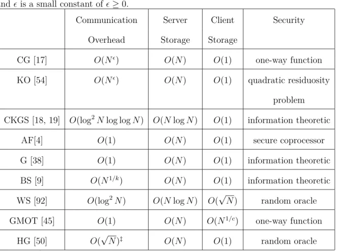 Table 2.3: Comparison of PIR. ` is the total number of servers and k is the minimal number of servers which are available at the time of retrieval