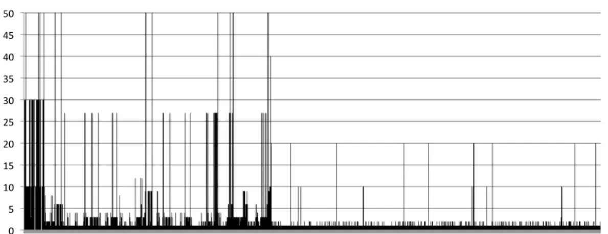 Figure 3.2: Values referred from RAM when we iterate RSA encryption and decryption ten times