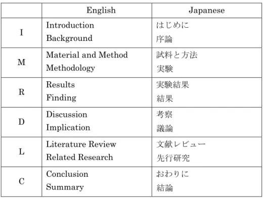 Table 2-1. Examples of words representing academic paper’s structure   English  Japanese  I  Introduction 
