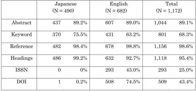 Table 2-2. Ratio of elements of academic papers. 