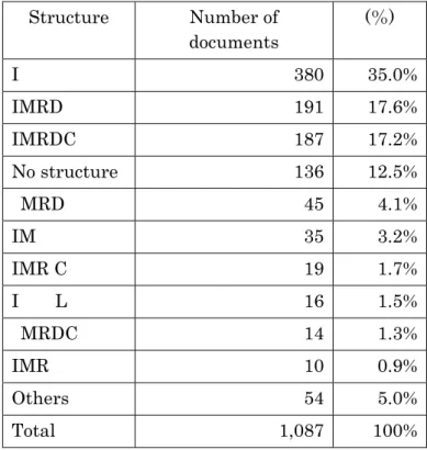 Table 2-3. Top ten structures patterns of academic papers. 