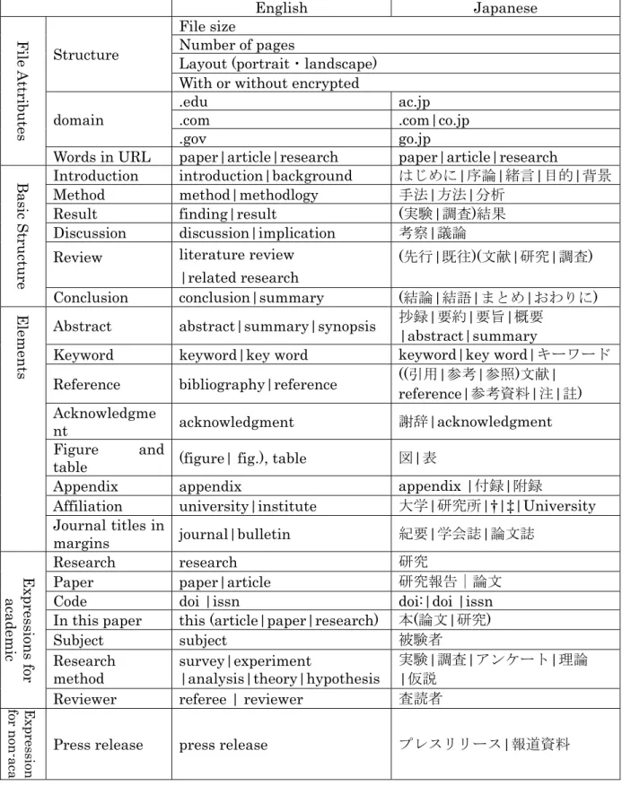 Table 2-4. Selected features. 