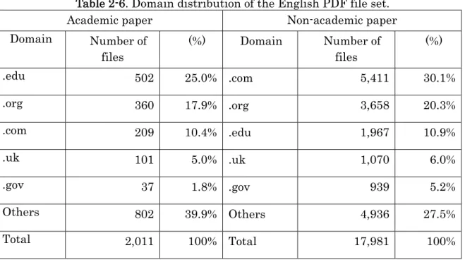 Table 2-6. Domain distribution of the English PDF file set. 
