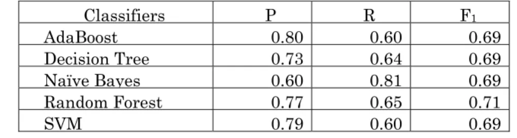 Table 2-9 shows the results using the corrected Japanese PDF file set. The F 1  score  by Random Forest classifier was 0.71, which was a greatly improvement over the original  Japanese PDF file set