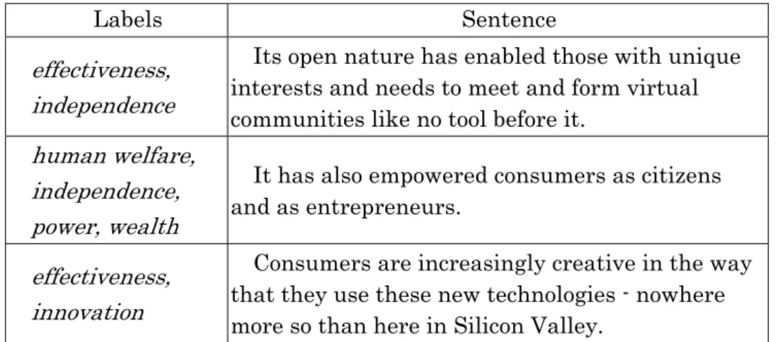 Table 3-1. Examples of values coding. 