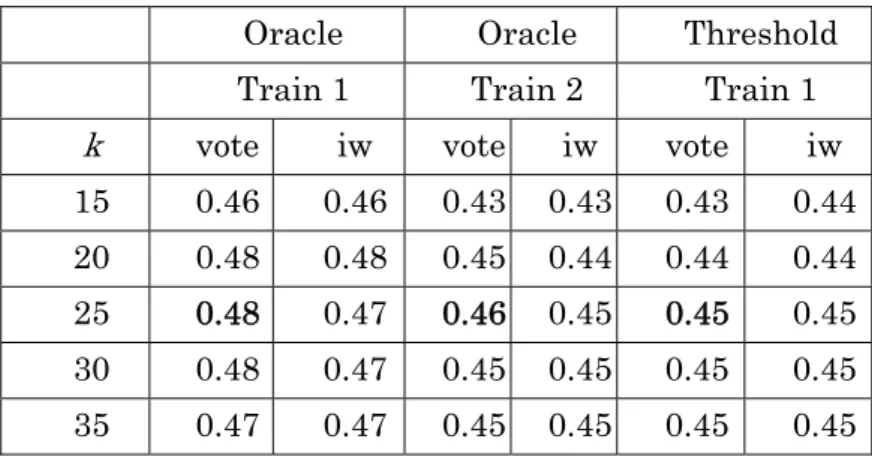 Table 3-2. Classification accuracy using kNN ( F 1 ). 