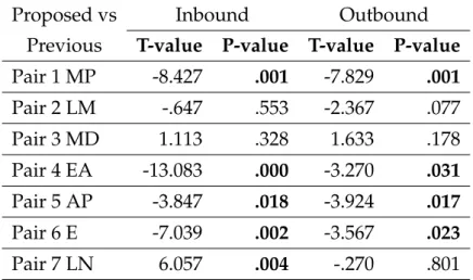 Table 7.2 shows that there are significant differences between the pro- pro-posed and previous models