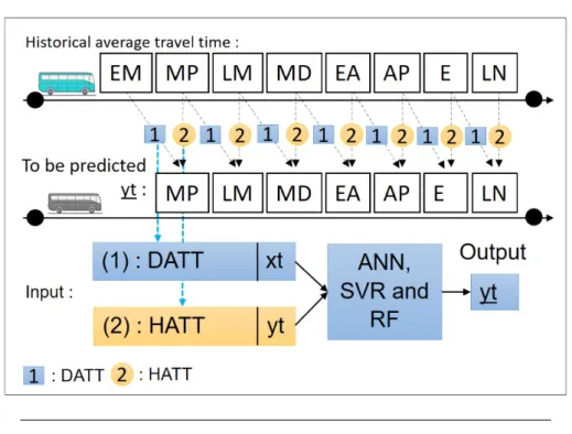 Figure 5.3 illustrates how the model uses input variables to predict travel time. Arrows with digit 1 in a box and circled digit 2 denote an input of DATT for the time period just before the current one, and an input of HATT for the current time period dur
