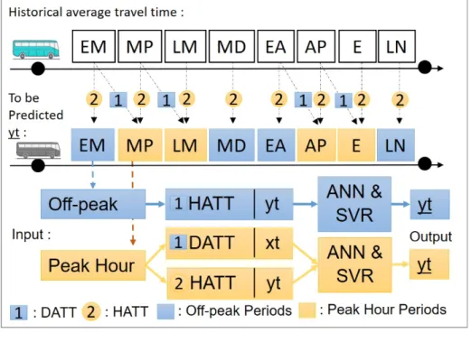 Figure 6.2 shows the scheme of the two types of input data (independent variables) for peak-hour and off-peak periods in a day.