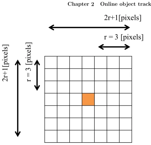 Figure 2.2: Search area size