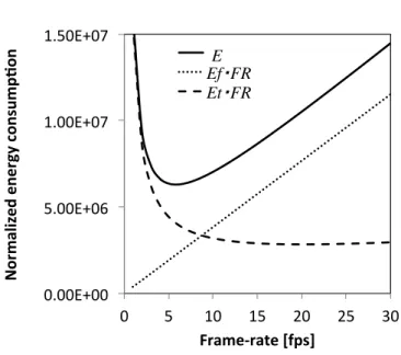 Figure 3.1 shows the correlations between the frame-rate (x-axis) and energy consumption