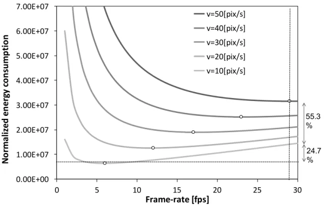 Figure 3.2: Relationship between energy consumption, frame-rate, and object speed.