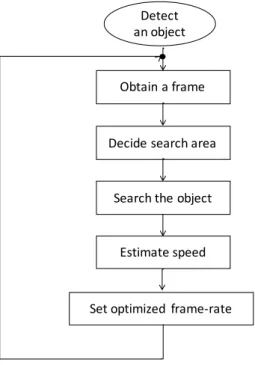 Figure 4.2: Flowchart of the velocity based frame-rate control.