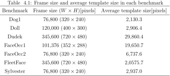Table 4.1: Frame size and average template size in each benchmark Benchmark Frame size (W × H)[pixels] Average template size[pixels]