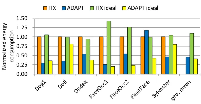 Figure 4.7: Energy consumption results.