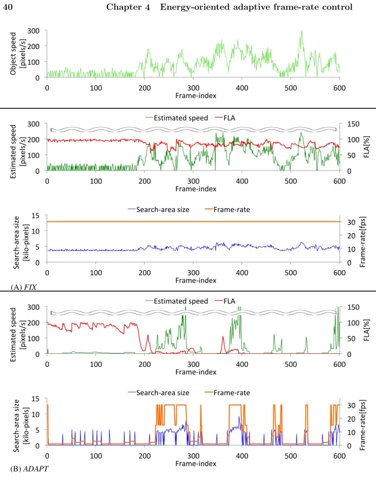 Figure 4.9: Transitions of actual object speed (Top), estimated object speed, FLA, search-area size, frame-rate, on (A) FIX and (B) ADAPT in Doll.