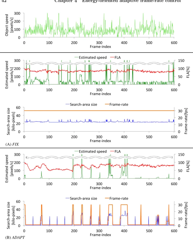 Figure 4.11: Transitions of actual object speed (Top), estimated object speed, FLA, search-area size, frame-rate, on (A) FIX and (B) ADAPT in FaceOcc1.