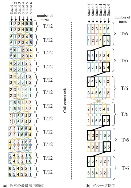 図 2-19．6 本並列導体の最適層内転位パターン 
