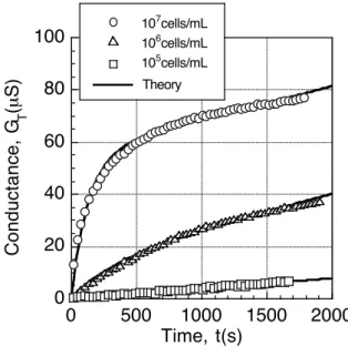 Figure  2.14.  The  relationship  between  suspension  concentration  -  conductance  characteristic