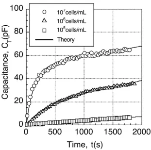 Figure 2.15. The relationship between the suspension concentration and the  capacitance