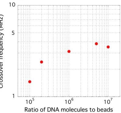 Figure 3.3. Crossover frequency plotted as a function of the ratio of DNA to microbeads
