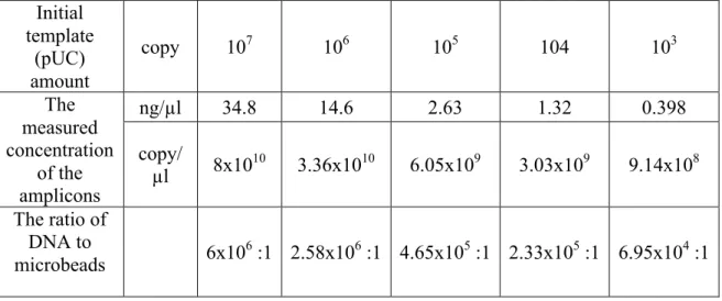Table  3.1.  The  relationship  between  the  initial  template  (pUC)  amount  and  the  concentration of the amplicons