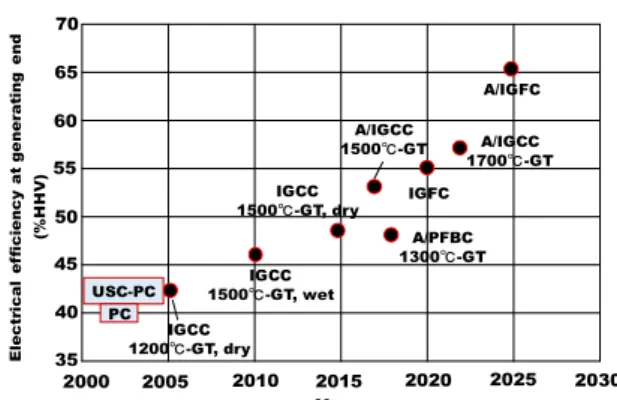 Fig. 6 Comparison between Japan and Germany (Applicability                of gasification to small-scale power generation) 