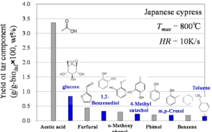 Fig. 23 CO 2  gasification rate in eight kinds of char sample 