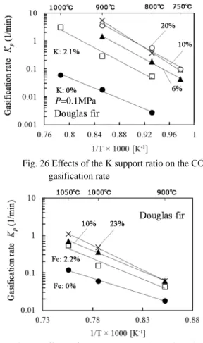 Fig. 27 Effects of the Fe support ratio on the CO 2                          gasification rate 