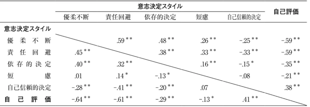 表 5　意志決定スタイルの下位因子および意志決定への自己評価との相関係数 意志決定スタイル 優柔不断 責任回避 依存的決定 短慮 自己信頼的決定 自己評価 意志決定スタイル 優 柔 不 断 .59 ＊＊ .48 ＊＊ .26 ＊＊ -.25 ＊＊ -.59 ＊＊ 責 任 回 避 .45 ＊＊ .38 ＊＊ .33 ＊＊ -.33 ＊＊ -.59 ＊＊ 依 存 的 決 定 .40 ＊＊ .32 ＊＊ .16 ＊＊ -.15 ＊ -.35 ＊＊ 短 慮 .01 .14 ＊ -.13 ＊ -.08 -.21 ＊＊