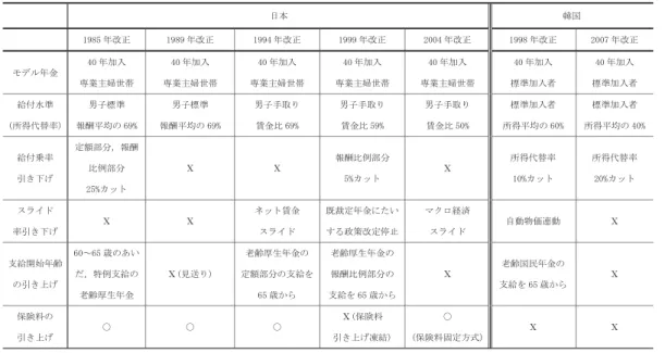 図 2 は，以上の歴史的な発展経路を経て現 時点に至った両国の公的年金制度の体系を比 較したものである．職域別に比較すれば，日 韓の各年金制度をマッチングすることができ る．まず，日本の厚生年金と韓国の国民年金 の事業所加入は被用者を対象とする制度であ る．次に，日・国民年金と韓・国民年金地域 加入は被用者以外の自営業者等を対象とする 制度である．一方，両国の基礎年金は同じ名 称であっても，その在り方は相当違っている ことが分かる． OECD の分類によれば，日本の厚生年金 と韓国の国民年金（事業所と地域）