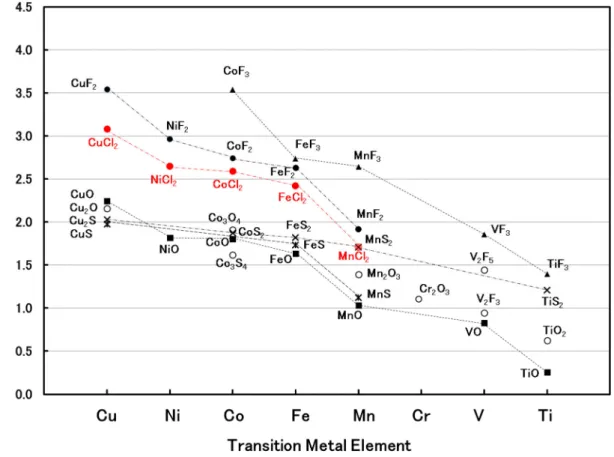 Figure 1-3. Theoretical voltage calculated from Gibbs free energy of formation ( ⊿ f G) for  conversion-type lithium ion batteries