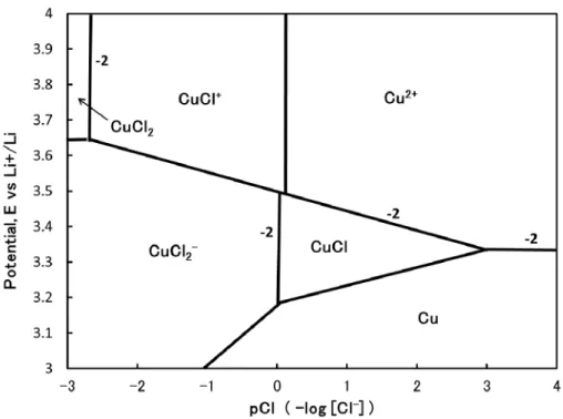 Figure 1-6. Potential-pCl diagram of copper in aqueous solvent at pH 1 and 25°C. 