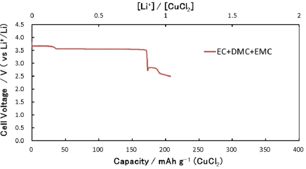 Figure 2-2. Initial discharge capacity profile for CuCl 2 electrode in 1.0 M LiPF 6 /  EC+DMC+EMC (based on the weight of CuCl 2 )