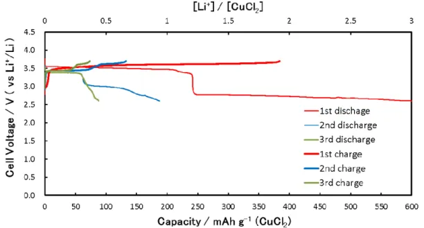 Figure 2-3. Initial discharge capacity profile for CuCl 2  electrode in 1.0 M LiPF 6 / TFPC  (based on the weight of CuCl 2 )