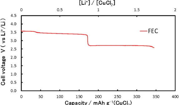 Figure 2-4. Initial discharge capacity profile for CuCl 2  electrode in 1.0 M LiPF 6 / FEC  (based on the weight of CuCl 2 )