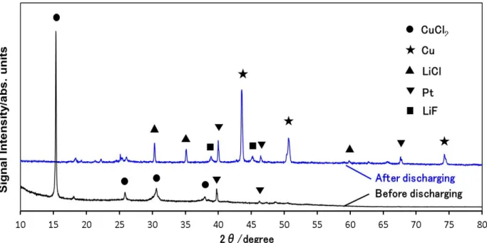 Figure 2-10. CuCl 2  electrode XRD patterns before (black) and after (blue) discharge in  1.0 M LiPF 6 / MFA