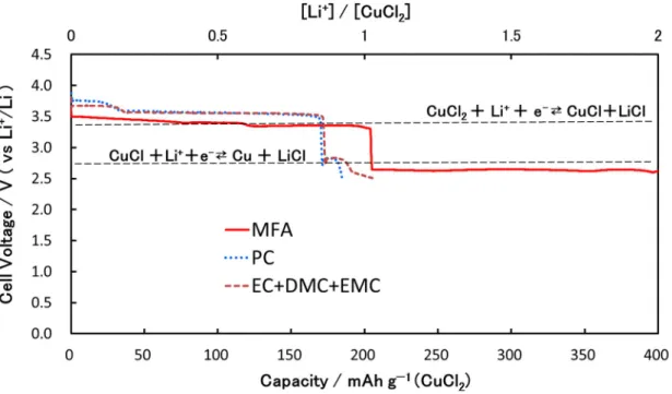 Figure 2-11. Initial discharge capacity profiles for CuCl 2  electrode in 1.0 M LiPF 6 / PC,  EC+DMC+EMC, MFA (based on the weight of CuCl 2 )