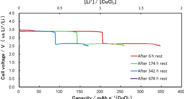 Figure 3-4 shows the initial discharge capacity profiles as a function of initial rest  time for a 1.0 M LiTFSI/MFA